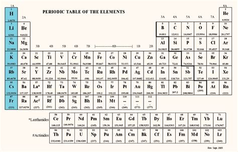 Interpreting the Periodic Table: Group 1A