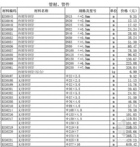 《深圳建设工程价格信息》2011年第08期部分材料参考价格-清单定额造价信息-筑龙工程造价论坛