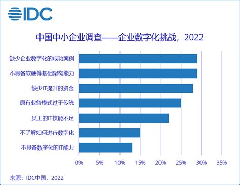 《中国小微企业云服务市场专题分析2020》解读-现状篇-易观分析