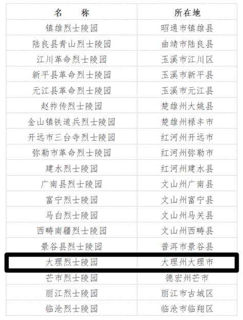 大理烈士陵园入选云南省第二批省级烈士纪念设施名单_管理_保护_英烈