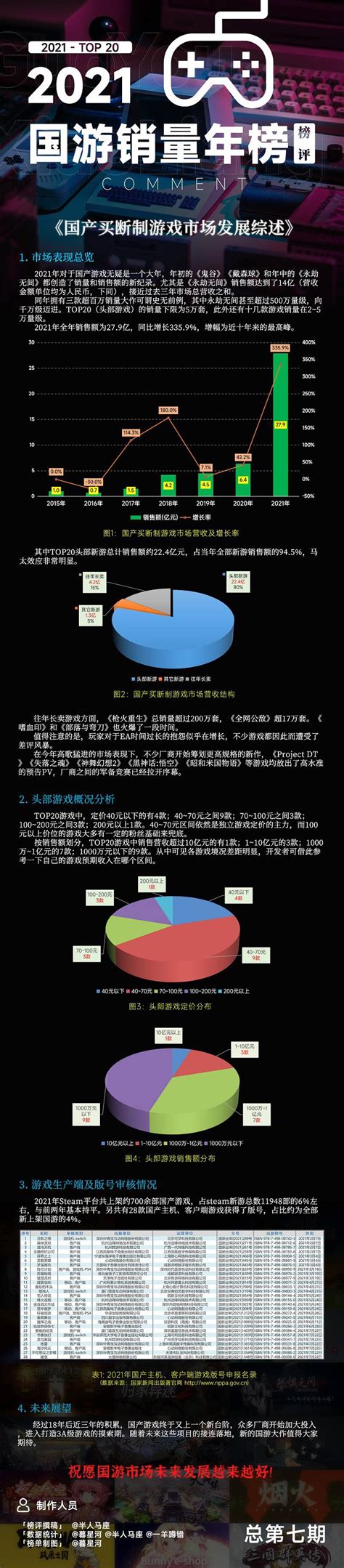 2022年中国自主研发游戏海外销售收入及重点地区收入占比情况统计_观研报告网