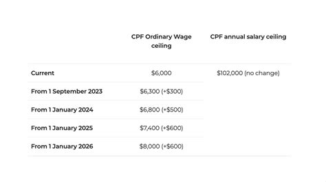 CPF monthly salary ceiling to be raised from S$6K to S$8K by 2026
