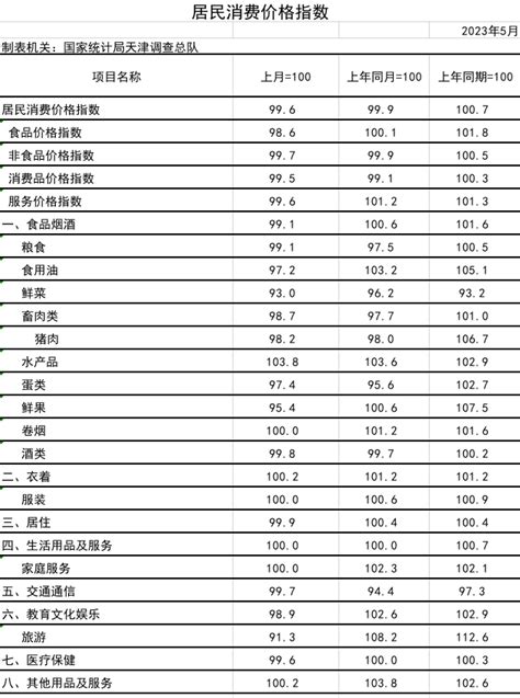 数据：天津市2023年5月居民消费价格指数_中国企业新闻网-打造中国最专业企业新闻发布平台
