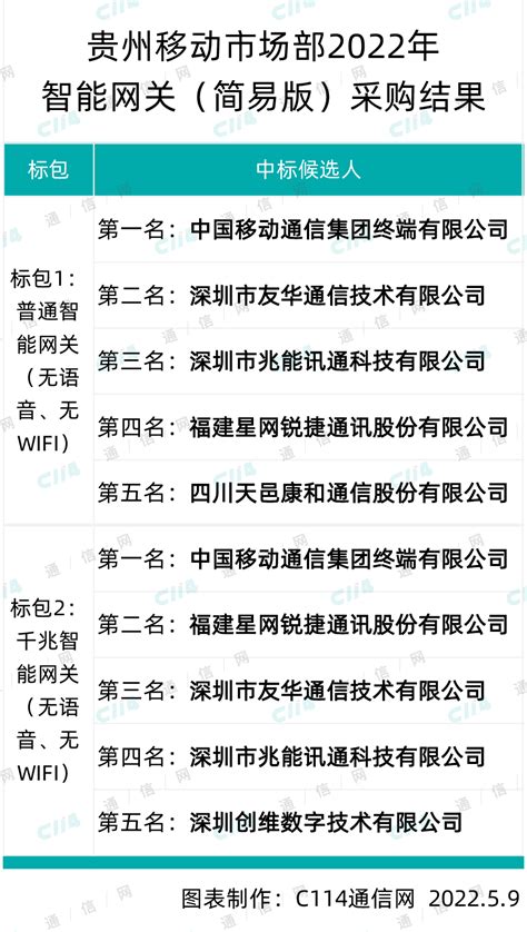 贵州移动126万台简易版智能网关采购：中移动终端、友华、星网等6家入围 - 推荐 — C114(通信网)