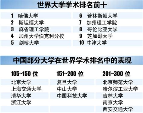 世界大学学术排名500强公布 美英名校包揽前十 中国无缘100强-清远鹏程万里人才网