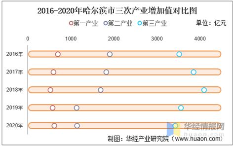 2016-2021年哈尔滨市地区生产总值以及产业结构情况统计_华经情报网_华经产业研究院