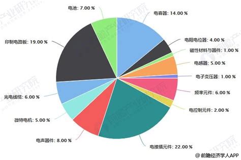 2017-2022年中国消费类电子产品市场评估及投资前景评估报告_智研咨询