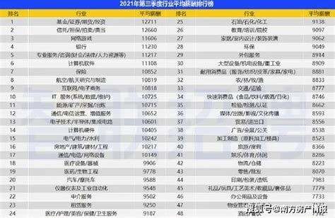 最新！广州平均工资10410元/月，全国第五高！_薪酬