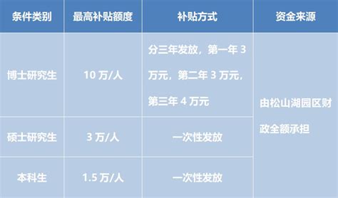 2021东莞松山湖新引进人才综合补贴申请攻略(条件+入口+材料 ...