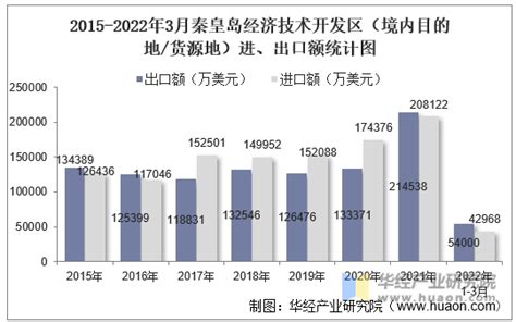 2022年9月秦皇岛经济技术开发区（境内目的地/货源地）进出口总额及进出口差额统计分析_贸易数据频道-华经情报网