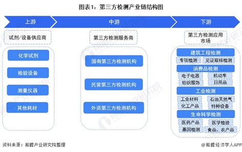 2021年中国第三方检测行业产业链现状及区域市场格局分析_第三方检测_仪表网