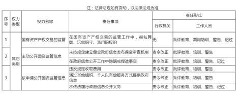 上海市国有资产监督管理委员会行政权力清单和行政责任清单 ...