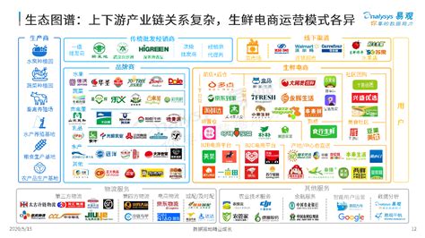 易观智库：2020中国生鲜电商市场年度综合分析 - 外唐智库