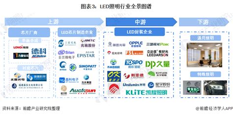 预见2023：《2023年中国LED照明行业全景图谱》(附市场规模、竞争格局和发展前景等)_行业研究报告 - 前瞻网