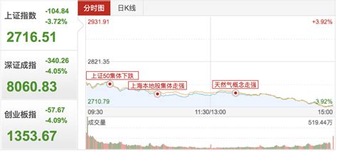 2月首个交易日沪指开盘跌0.17% 机场板块跌幅靠前 - 世相 - 新湖南