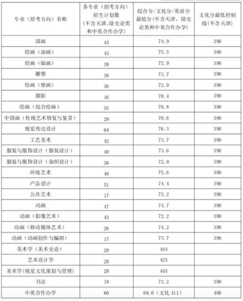 中国美术学院2023年录取分数线是多少分（含2021-2022历年）_4221学习网