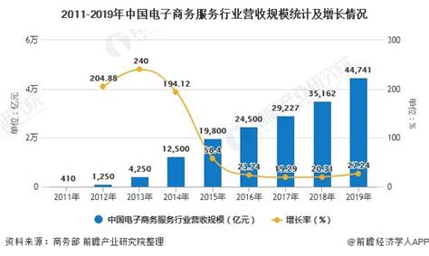 2021年中国电子商务行业市场规模及发展趋势分析__财经头条