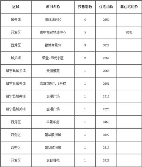 安顺市3月4日销售备案商品房30套面积3208平方米_房产资讯-北京房天下