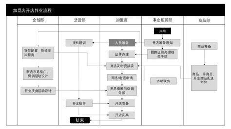 简话｜连锁企业加盟流程设计+附麦当劳、7-11加盟流程文件（068期）