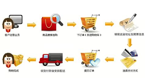 用户购物流程图,网上购物流程图,购物流程图详细_大山谷图库