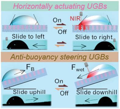 Remote Photothermal Actuation of Underwater Bubble toward Arbitrary ...