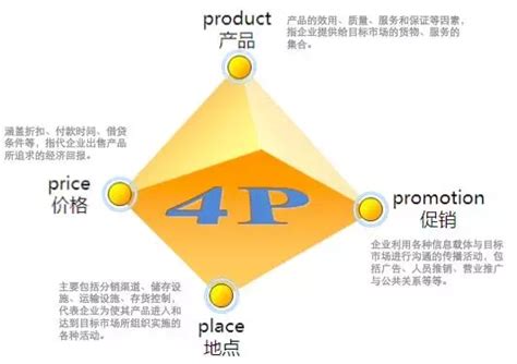聚蚁思维:4p营销理论中的4p指的是什么，营销策略中的4p理论是指-聚蚁思维