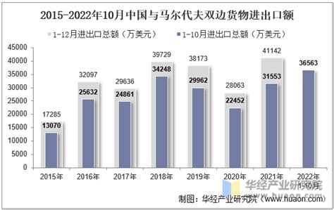 2022年10月中国与马尔代夫双边贸易额与贸易差额统计_华经情报网_华经产业研究院