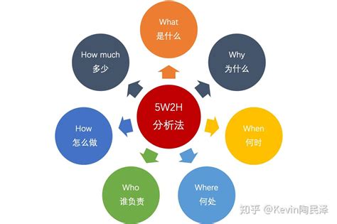 5W2H分析法（七何分析法）推介 - 知乎