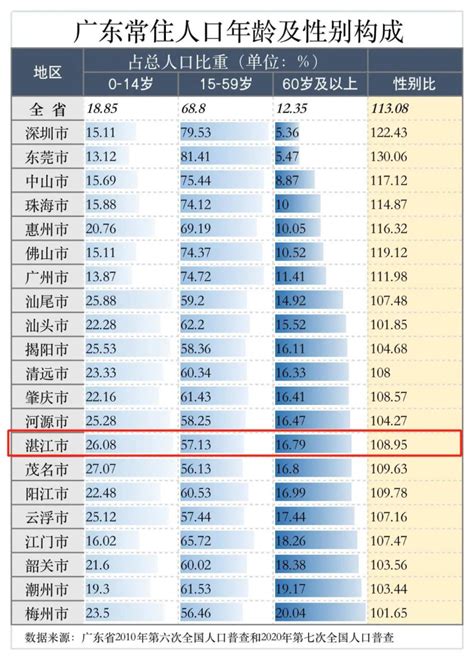 湛江常住人口全省第五，14岁以下占比全省第二，后浪可期_湛江市人民政府门户网站