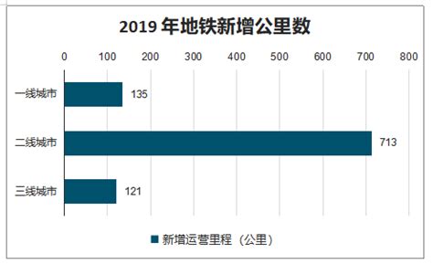 2019年中国地铁新增公里数、各线城市运营公里数及城市地铁客流量排名情况[图]_智研咨询