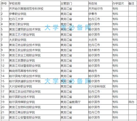 2022最新黑龙江各市gdp排名，黑龙江省GDP总值是多少(附2022年最新排行榜前十名单)_全球排行榜123网