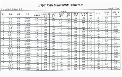 凤翔区人民政府 基层动态 7月凤翔区主要商品价格监测综述
