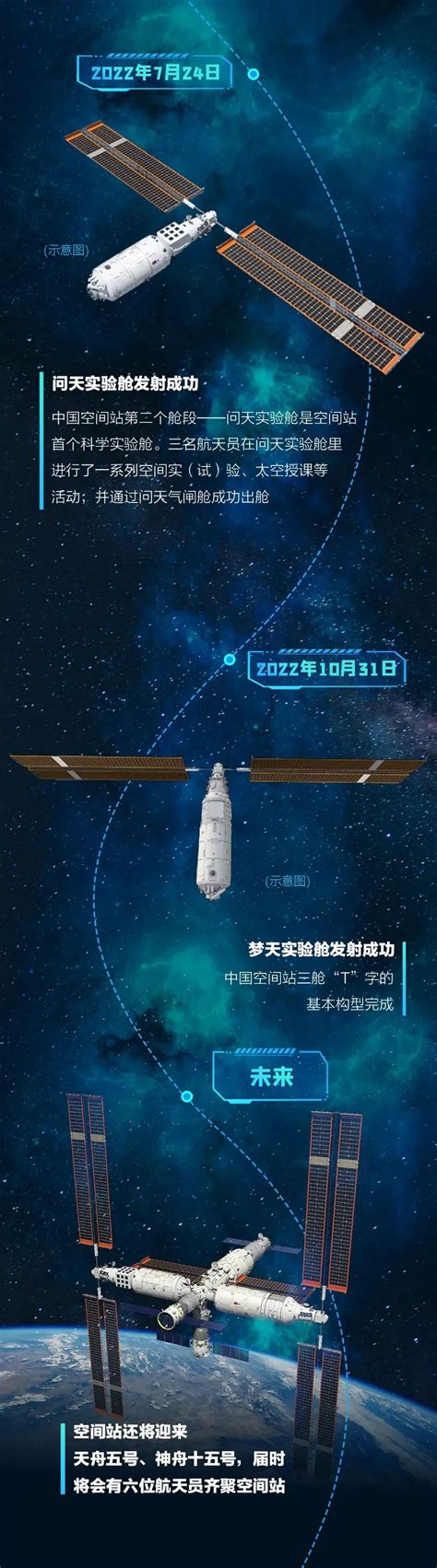 梦天转位成功，中国空间站“T”字基本构型在轨组装完成！|中国空间站|空间站_新浪新闻