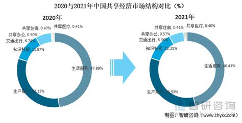 2019年中国共享经济行业发展回顾、2020年共享经济行业交易规模及行业发展趋势分析预测[图]_智研咨询