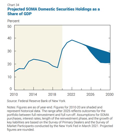 美联储何时退出QE？纽约联储：2022年底资产组合规模达峰值-市场动态-广发基金