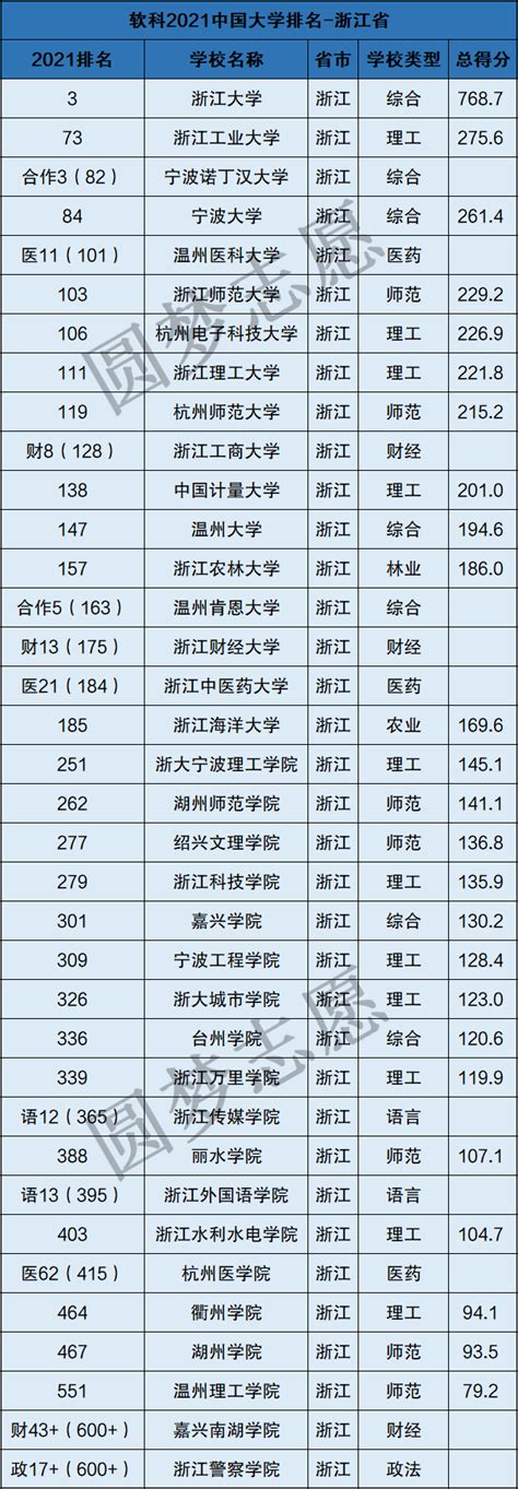 2021浙江省所有大学排名一览表（含软科、校友会）-高考100