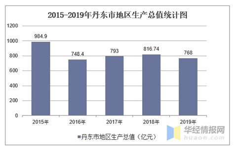 2015-2019年丹东市地区生产总值、产业结构及人均GDP_财富号_东方财富网