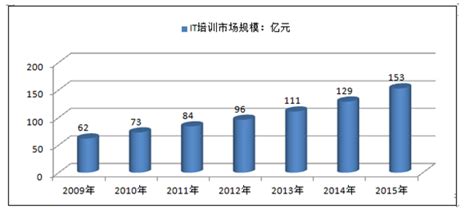 2021-2025年中国培训产业发展战略分析及供需格局研究预测报告-行业报告-弘博报告网