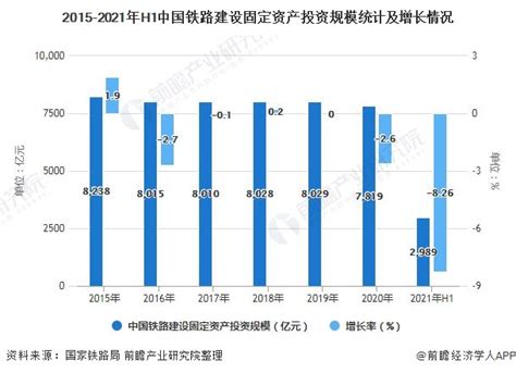2021年中国铁路行业市场现状及发展趋势分析 上半年投资规模首次不到3000亿元_前瞻趋势 - 前瞻产业研究院