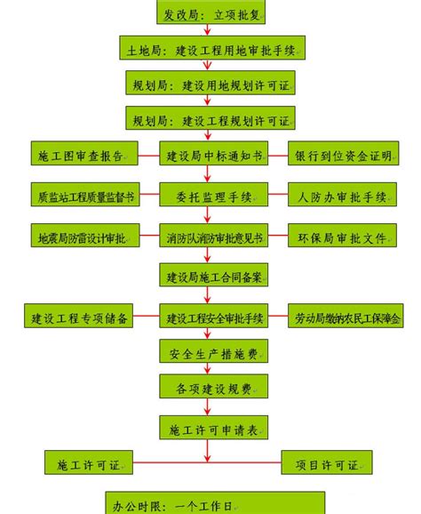建设工程办理新流程导引手册_政策解读_首都之窗_北京市人民政府门户网站