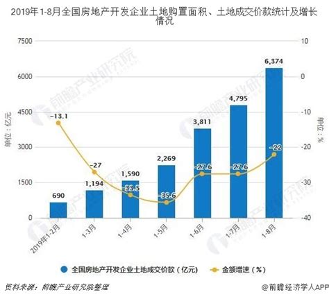 2019年前8月中国房地产行业市场分析：销售面积突破10亿平方米 ...