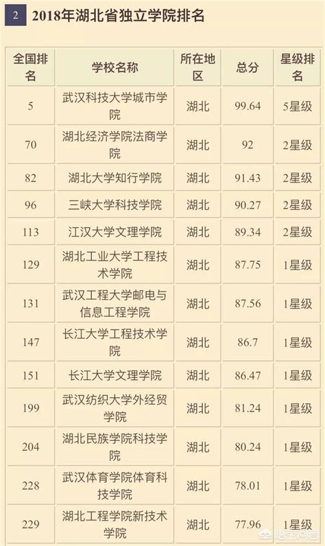 湖北省排名前十的大学有哪些？2023湖北省本科大学排名一览表！