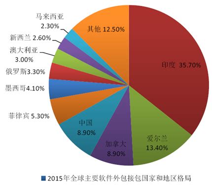 2016年中国软件外包行业基本情况及市场发展概况分析【图】_智研咨询