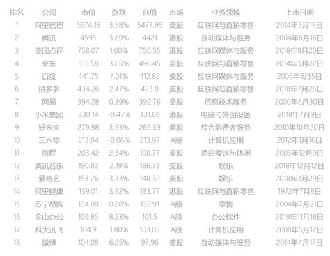 2020年中国百亿市值互联网公司排名（0320） – 奥普森咨询