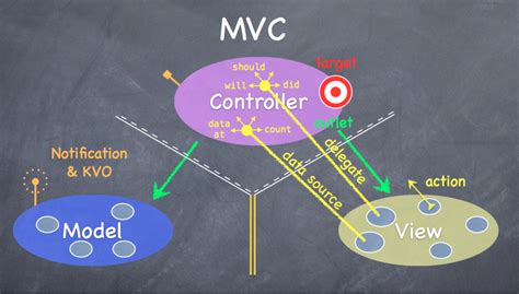 iOS中MVC设计模式-CSDN博客