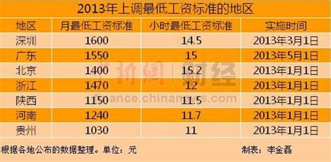 深圳六大区平均工资出炉！对比完各区房价表，我哭了……|南山|价格表|薪资_新浪新闻