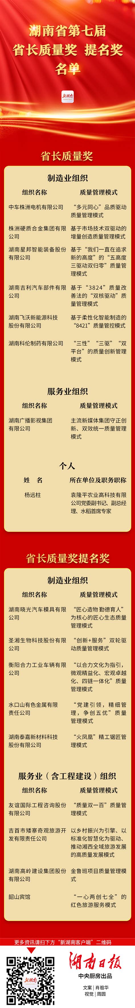 【新湖南】快讯！第七届省长质量奖、提名奖名单发布-湖南省市场监督管理局