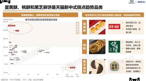 2018年中国糕点行业市场现状及零售规模统计【图】_智研咨询