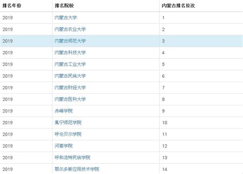 内蒙古大学排名2023最新完整排名一览表：软科+校友会最新版