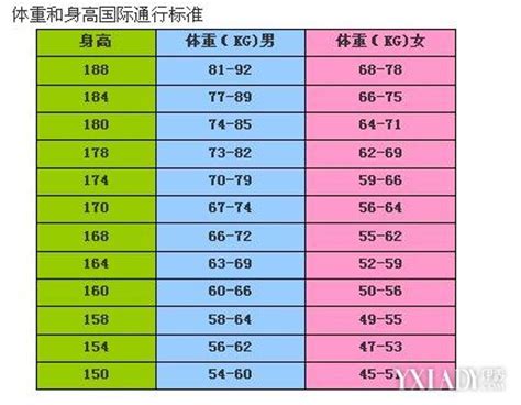 【图】求男生标准体重对照表 4大计量方法_男生标准体重对照表_伊秀美体网|yxlady.com